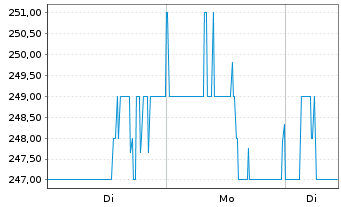 Chart Vulcan Materials Co. - 1 Woche
