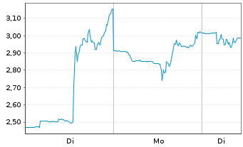 Chart Vuzix Corp. - 1 Woche