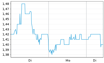 Chart W&T Offshore Inc. - 1 Woche
