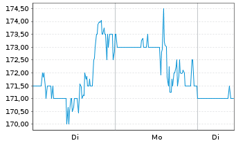 Chart WD-40 Co. - 1 Woche