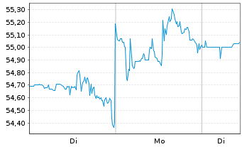 Chart W.P. Carey Inc. - 1 Woche