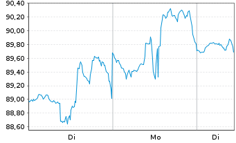 Chart WEC Energy Group Inc. - 1 Woche