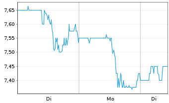 Chart Wabash National Corp. - 1 Woche