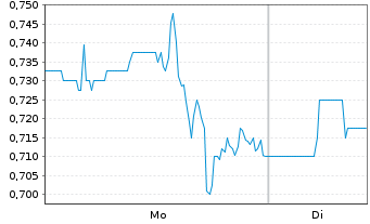 Chart WM Technology Inc. - 1 Woche