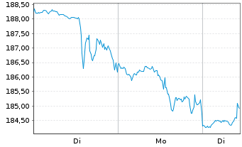 Chart Westinghouse Air Br. Tech.Corp - 1 Woche