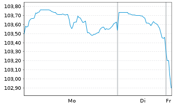 Chart Wells Fargo & Co. DL-Debts 2005(35) - 1 Week