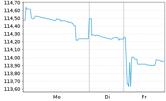 Chart Walmart Inc. DL-Bonds 2000(30) - 1 Woche