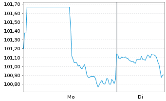 Chart Walmart Inc. DL-Notes 2010(40) - 1 Week