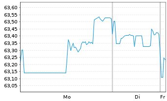 Chart Walmart Inc. DL-Notes 2021(21/51) - 1 Week