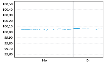 Chart Walmart Inc. DL-Notes 2023(23/26) - 1 Week