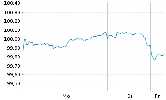 Chart Walmart Inc. DL-Notes 2023(23/33) - 1 Week