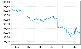 Chart Walmart Inc. DL-Notes 2026(26/29) - 1 Week