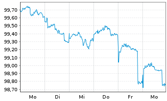 Chart Walmart Inc. DL-Notes 2026(26/31) - 1 Week