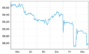 Chart Walmart Inc. DL-Notes 2026(26/33) - 1 Week
