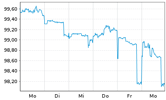 Chart Walmart Inc. DL-Notes 2026(26/36) - 1 Week