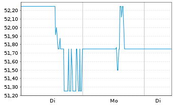 Chart Walker & Dunlop Inc. - 1 Woche