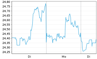 Chart Warner Bros Discovery Inc. A  - 1 Woche
