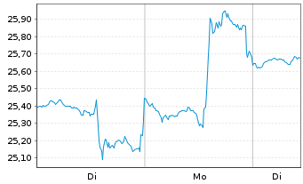 Chart Warner Music Group Corp. - 1 Woche