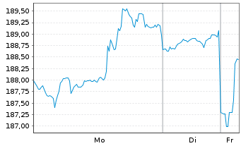Chart Waste Management Inc. - 1 Woche