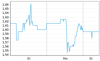 Chart Waterdrop Inc. ADS / 10 Cl.A - 1 Woche