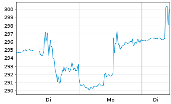 Chart Watsco Inc. - 1 Woche