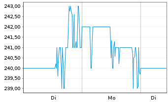 Chart Watts Water Technologies Inc. - 1 Woche