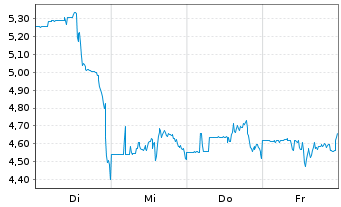 Chart Wave Life Sciences Inc. - 1 Woche