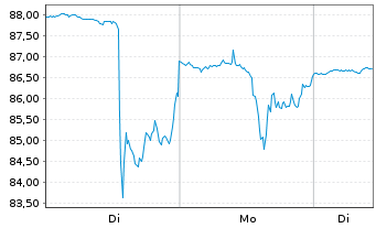 Chart Wayfair Inc. - 1 Woche