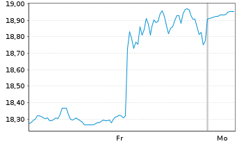 Chart Waystar Holding Corp. - 1 Woche
