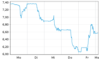 Chart Wealthfront Corp. - 1 Woche