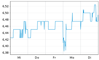 Chart Weave Communications Inc. - 1 Woche