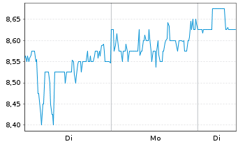 Chart Weibo Corp. Cl.A(sp.ADRs) - 1 Woche