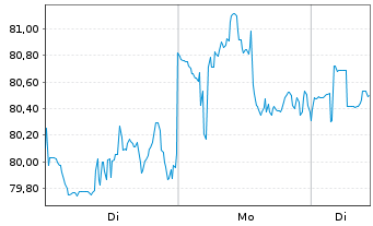 Chart Wells Fargo & Co - 1 Woche
