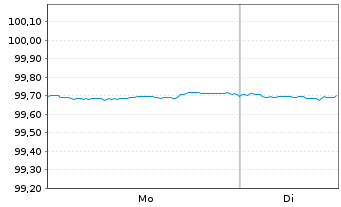 Chart Wells Fargo & Co. DL-Notes 2016(26) - 1 Week
