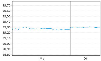 Chart Wells Fargo & Co. DL-Notes 2016(26) - 1 Week