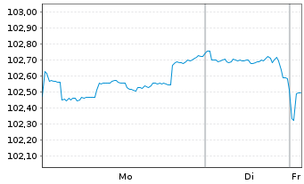Chart Wells Fargo & Co. DL-FLR Med.-Term Nts 24(24/35) - 1 Week