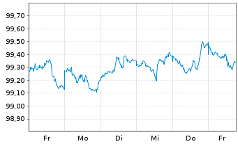 Chart Wells Fargo & Co. DL-FLR Med.-Term Nts 26(26/30) - 1 Week
