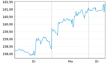 Chart Welltower Inc. - 1 Woche