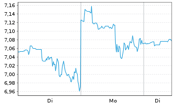 Chart Wendy's Co., The - 1 Woche