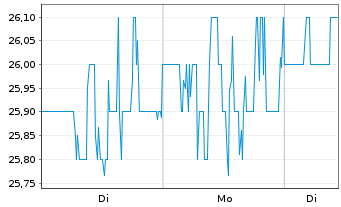 Chart Werner Enterprises Inc. - 1 Woche