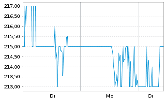 Chart Wesco International Inc. - 1 Woche