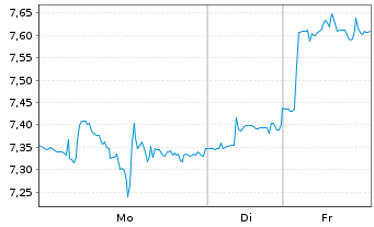 Chart WeRide Inc. - 1 Woche