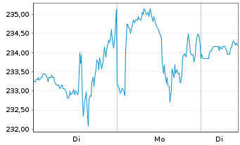 Chart West Pharmaceutic.Services Inc - 1 Woche