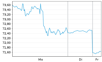 Chart Western Alliance Bancorp. - 1 Woche