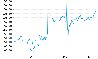 Chart Western Digital Corp. - 1 Woche