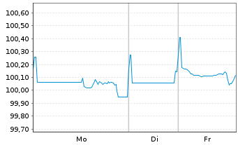 Chart Western Digital Corp. DL-Notes 2018(18/26) - 1 Week