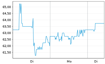 Chart Westlake Corp. - 1 Woche