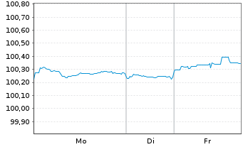 Chart Westpac Bkg Corp.(N.Zeald Br.) Secs 2017(27/Und.) - 1 Week