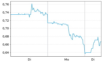 Chart Westwater Resources Inc. - 1 Woche