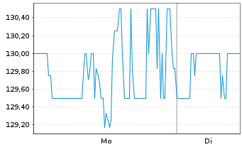 Chart Wex Inc. - 1 Woche